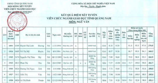 Bảng điểm xét tuyển viên chức ngành giáo dục của tỉnh Quảng Nam. Ảnh: TT