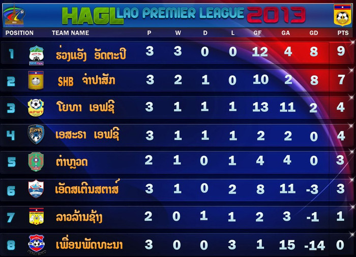Bảng xếp hạng giải VĐQG Lào sau 3 vòng đấu (đội của bầu Đức và bầu Hiển xếp thứ 1, 2).
