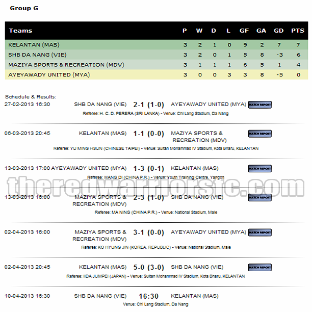 Cục diện bảng G AFC Cup sau 3 lượt đấu. Cục diện bảng G AFC Cup sau 3 lượt đấu.