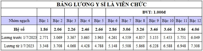 Bảng lương y sĩ là viên chức theo thống kê lương hiện tại của Tạp chí điện tử Giáo dục Việt Nam. bảng 2.jpg