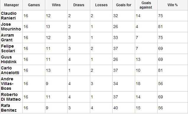 Chealsea tệ nhất dưới thời Benitez. Chealsea tệ nhất dưới thời Benitez.