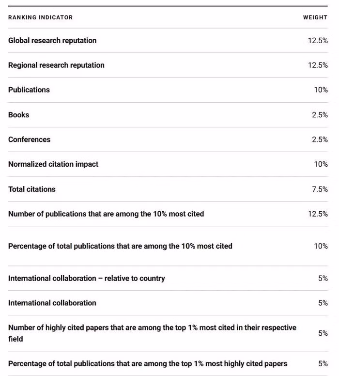 Các tiêu chí đánh giá của bảng xếp hạng US News Các tiêu chí đánh giá của bảng xếp hạng US News