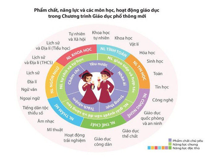 Những phẩm chất, năng lực và các môn học của chương trình năm 2018 (ảnh: Thùy Linh) Những phẩm chất, năng lực và các môn học của chương trình năm 2018 (ảnh: Thùy Linh)