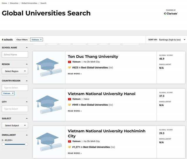 Trường Đại học Tôn Đức Thắng lần đầu tiên vào TOP 700 thế giới theo US News