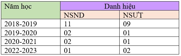 Số lượng giảng viên cơ hữu là Nghệ sĩ nhân dân, Nghệ sĩ Ưu tú của Trường Đại học Sân khấu - Điện ảnh Hà Nội những năm gần đây. Số lượng giảng viên cơ hữu là Nghệ sĩ nhân dân, Nghệ sĩ Ưu tú của Trường Đại học Sân khấu - Điện ảnh Hà Nội những năm gần đây.