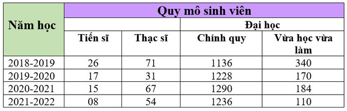 Quy mô sinh viên theo trình độ đào tạo qua các năm học của Trường Đại học Sân khấu – Điện ảnh Hà Nội. Quy mô sinh viên theo trình độ đào tạo qua các năm học của Trường Đại học Sân khấu – Điện ảnh Hà Nội.