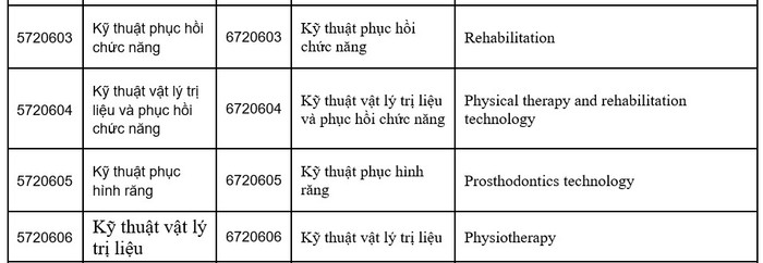 Một số ngành thuộc nhóm sức khỏe không thuộc Danh mục nhóm ngành, nghề học nặng nhọc, độc hại, nguy hiểm trình độ trung cấp, cao đẳng. Một số ngành thuộc nhóm sức khỏe không thuộc Danh mục nhóm ngành, nghề học nặng nhọc, độc hại, nguy hiểm trình độ trung cấp, cao đẳng.