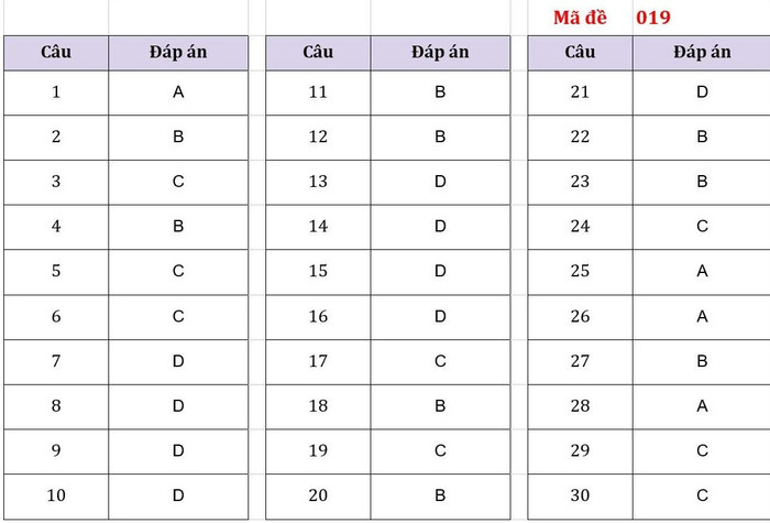 Gợi ý đáp án mã đề 019, môn Lịch sử kỳ thi vào lớp 10 của Hà Nội do hệ thống giáo dục HOCMAI giải Gợi ý đáp án mã đề 019, môn Lịch sử kỳ thi vào lớp 10 của Hà Nội do hệ thống giáo dục HOCMAI giải