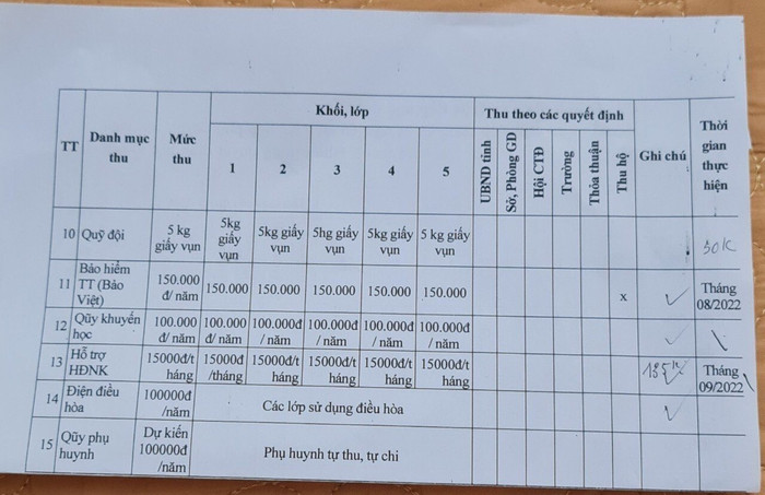 Khoản quỹ hội phụ huynh nêu "dự kiến" thu 100.000 đồng/ năm nhưng vào đợt thu lần thứ tư, giáo viên thu thêm 50.000 đồng/ học sinh. Ảnh: Phụ huynh cung cấp Khoản quỹ hội phụ huynh nêu "dự kiến" thu 100.000 đồng/ năm nhưng vào đợt thu lần thứ tư, giáo viên thu thêm 50.000 đồng/ học sinh. Ảnh: Phụ huynh cung cấp