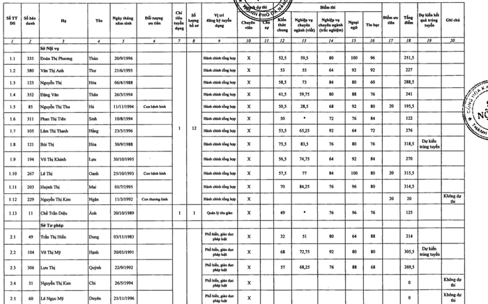 Sở Nội vụ Đà Nẵng đã công bố kết quả thi công chức thành phố Đà Nẵng 2018.