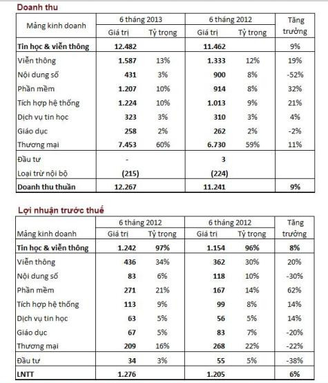 Khái quát tình hình kinh doanh 6 tháng đầu năm 2013 của FPT Khái quát tình hình kinh doanh 6 tháng đầu năm 2013 của FPT