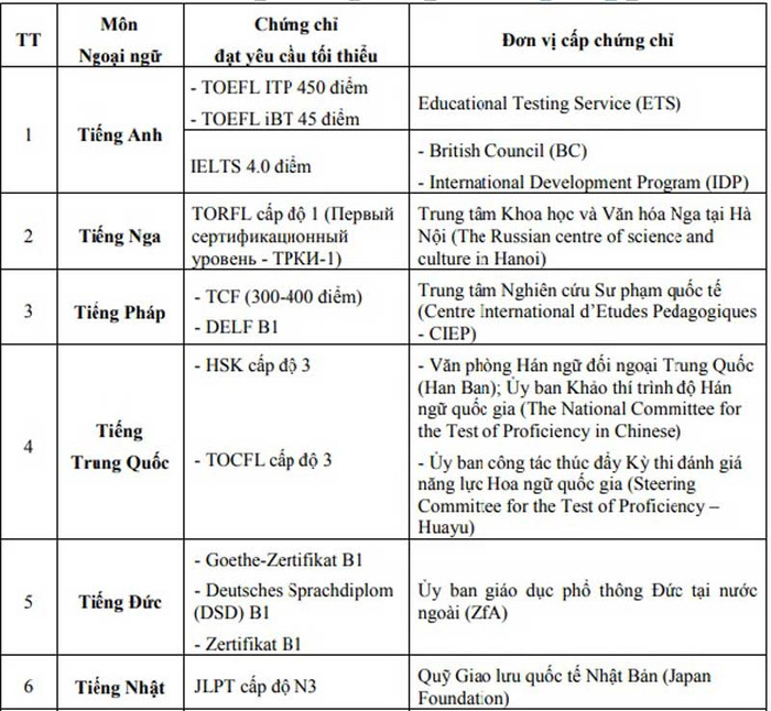 Thí sinh có một trong các chứng chỉ có giá trị sử dụng đến ngày 23/6/2018 sẽ được miễn thi bài thi Ngoại ngữ trong xét công nhận tốt nghiệp trung học phổ thông (ảnh chụp màn hình) Thí sinh có một trong các chứng chỉ có giá trị sử dụng đến ngày 23/6/2018 sẽ được miễn thi bài thi Ngoại ngữ trong xét công nhận tốt nghiệp trung học phổ thông (ảnh chụp màn hình)