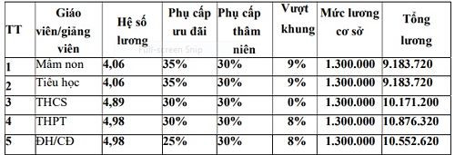 Mức lương cao của giáo viên (Ảnh chụp tài liệu) Mức lương cao của giáo viên (Ảnh chụp tài liệu)