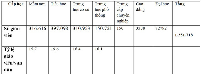 Tổng số giáo viên của ngành giáo dục (ảnh: Nguồn Bộ Giáo dục và Đào tạo) Tổng số giáo viên của ngành giáo dục (ảnh: Nguồn Bộ Giáo dục và Đào tạo)