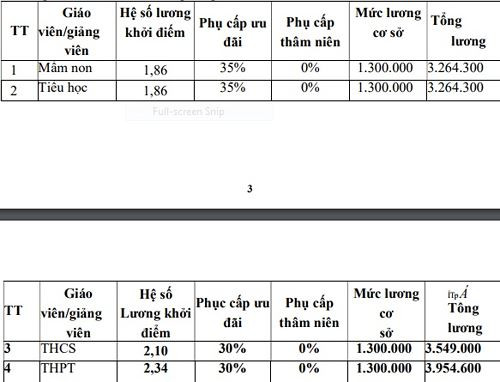 Mức lương thấp của giáo viên (Ảnh chụp tài liệu) Mức lương thấp của giáo viên (Ảnh chụp tài liệu)