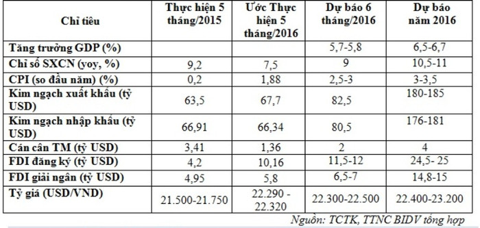 Tình hình thực hiện một số chỉ tiêu kinh tế vĩ mô tháng 5/2016 và dự báo 6 tháng đầu năm 2016 và cả năm 2016 - ảnh chụp Báo cáo của Trung tâm nghiên cứu BIDV. Tình hình thực hiện một số chỉ tiêu kinh tế vĩ mô tháng 5/2016 và dự báo 6 tháng đầu năm 2016 và cả năm 2016 - ảnh chụp Báo cáo của Trung tâm nghiên cứu BIDV.