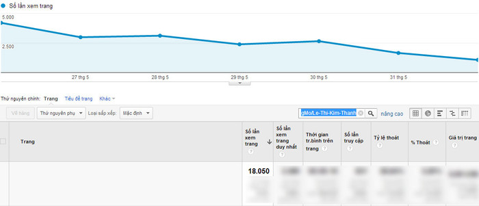 Chỉ số Google Analytics của Lê Thị Kim Thanh.