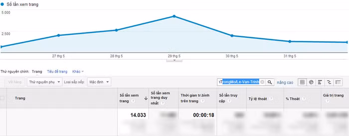 Chỉ số Google Analytics của Lê Vân Trinh.