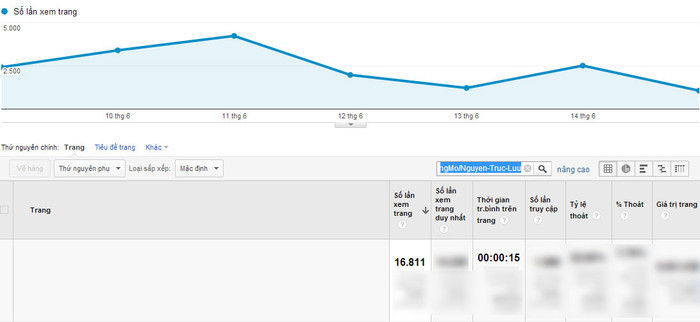 Chỉ số Google Analytics của Nguyễn Trúc Lưu. Chỉ số Google Analytics của Nguyễn Trúc Lưu.