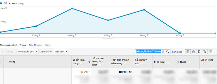 Chỉ số Google Analytics của Bùi Thị Hòa. Chỉ số Google Analytics của Bùi Thị Hòa.