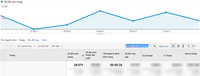 Chỉ số Google Analytics của Bùi Thị Hòa. Chỉ số Google Analytics của Bùi Thị Hòa.