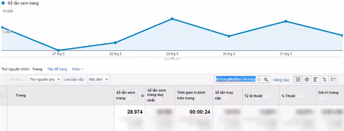 Chỉ số Google Analytics của Bùi Thị Hòa.