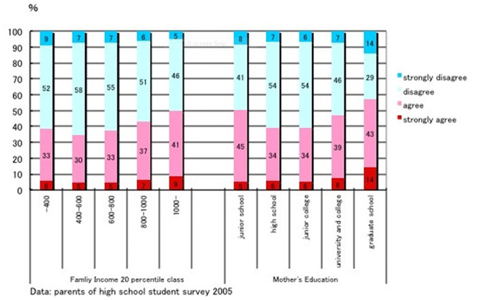 Số liệu: CRUMP, Khảo sát học sinh phổ thông, 2006. Số liệu: CRUMP, Khảo sát học sinh phổ thông, 2006.