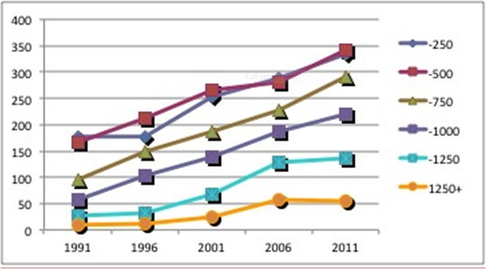 Số liệu: Liên đoàn quốc gia các hiệp hội hợp tác đại học, Khảo sát cuộc sống sinh viên, các năm khác nhau, tính toán theo các tác giả. Số liệu: Liên đoàn quốc gia các hiệp hội hợp tác đại học, Khảo sát cuộc sống sinh viên, các năm khác nhau, tính toán theo các tác giả.