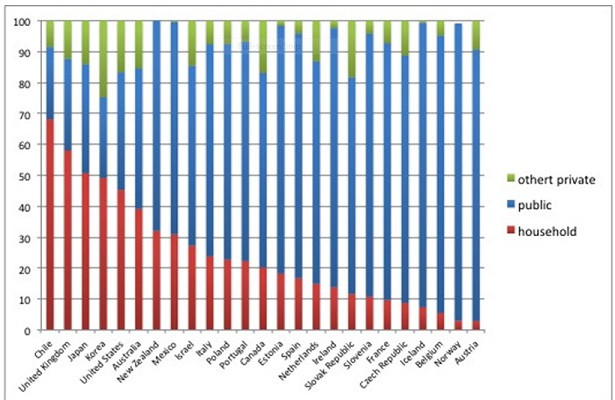 Số liệu: OECD, 2012. Số liệu: OECD, 2012.