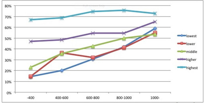 Số liệu: CRUMP, Khảo sát học sinh phổ thông, 2006. Số liệu: CRUMP, Khảo sát học sinh phổ thông, 2006.