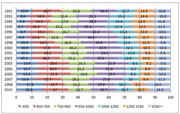 Số liệu: Khảo sát mức sống sinh viên, Đại học Tokyo, các năm khác nhau Số liệu: Khảo sát mức sống sinh viên, Đại học Tokyo, các năm khác nhau