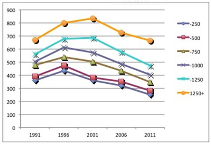 Số liệu: Liên đoàn quốc gia các hiệp hội hợp tác đại học, Khảo sát cuộc sống sinh viên, các năm khác nhau, tính toán theo các tác giả. Số liệu: Liên đoàn quốc gia các hiệp hội hợp tác đại học, Khảo sát cuộc sống sinh viên, các năm khác nhau, tính toán theo các tác giả.