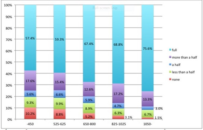 Số liệu: Khảo sát năm 2012 phụ huynh các học sinh rời trường phổ thông. Số liệu: Khảo sát năm 2012 phụ huynh các học sinh rời trường phổ thông.
