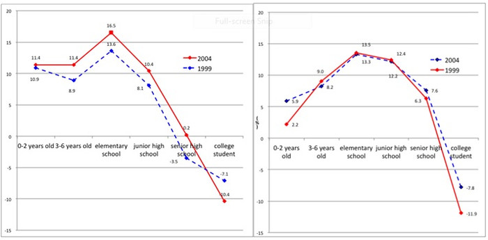 Số liệu: MEXT, 2008. Số liệu: MEXT, 2008.