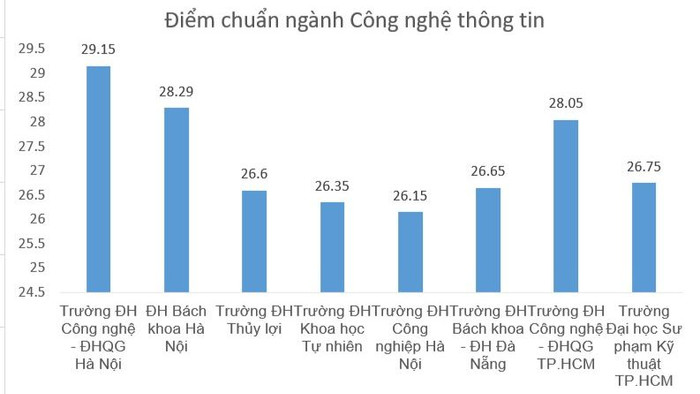 Điểm chuẩn cao nhất ngành Công nghệ thông tin của một số đại học, trường đại học năm 2022. Điểm chuẩn cao nhất ngành Công nghệ thông tin của một số đại học, trường đại học năm 2022.