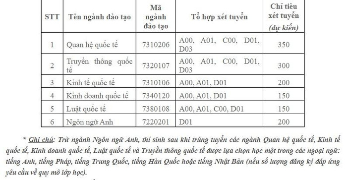 Chỉ tiêu tuyển sinh năm 2021 của Học viện Ngoại giao Chỉ tiêu tuyển sinh năm 2021 của Học viện Ngoại giao