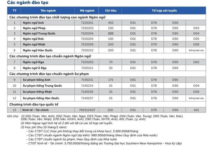 Các ngành đào tạo và chỉ tiêu của Trường Đại học Ngoại ngữ, Đại học Quốc gia Hà Nội Các ngành đào tạo và chỉ tiêu của Trường Đại học Ngoại ngữ, Đại học Quốc gia Hà Nội