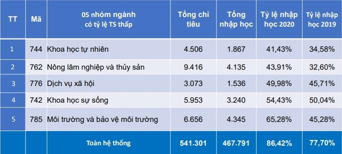 5 ngành có tỷ lệ nhập học năm 2020 thấp nhất (Nguồn: Bộ Giáo dục và Đào tạo) 5 ngành có tỷ lệ nhập học năm 2020 thấp nhất (Nguồn: Bộ Giáo dục và Đào tạo)