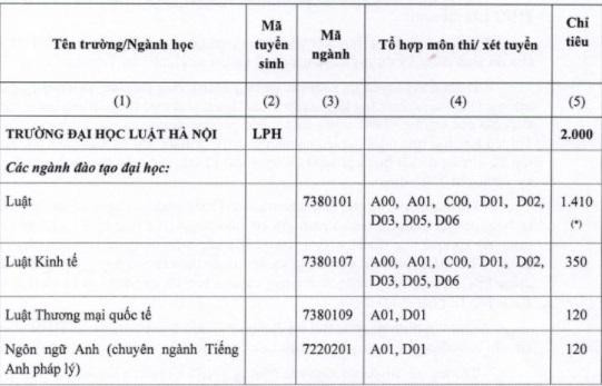 Chỉ tiêu tuyển sinh của Trường Đại học Luật Hà Nội năm 2021 Chỉ tiêu tuyển sinh của Trường Đại học Luật Hà Nội năm 2021