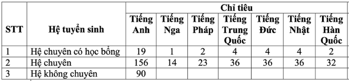 Chỉ tiêu tuyển sinh vào lớp 10 Trường Trung học phổ thông chuyên Ngoại ngữ năm 2021 Chỉ tiêu tuyển sinh vào lớp 10 Trường Trung học phổ thông chuyên Ngoại ngữ năm 2021