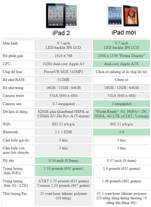 Bảng so sánh cấu hình new iPad và iPad 2