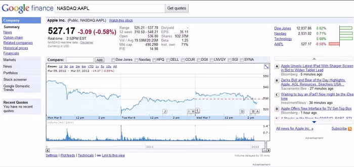 Giá cổ phiếu của apple giảm 0.58% sau khi kết thúc sự kiện iPad- iTV ( cập nhật lúc 2h50 giờ Việt Nam)