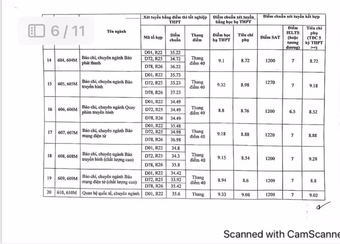 Điểm chuẩn ngành Báo chí năm 2023 của Học viện Báo chí và Tuyên truyền.
