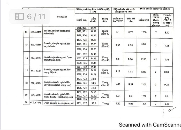 Điểm chuẩn ngành Báo chí năm 2023 của Học viện Báo chí và Tuyên truyền. Điểm chuẩn ngành Báo chí năm 2023 của Học viện Báo chí và Tuyên truyền.