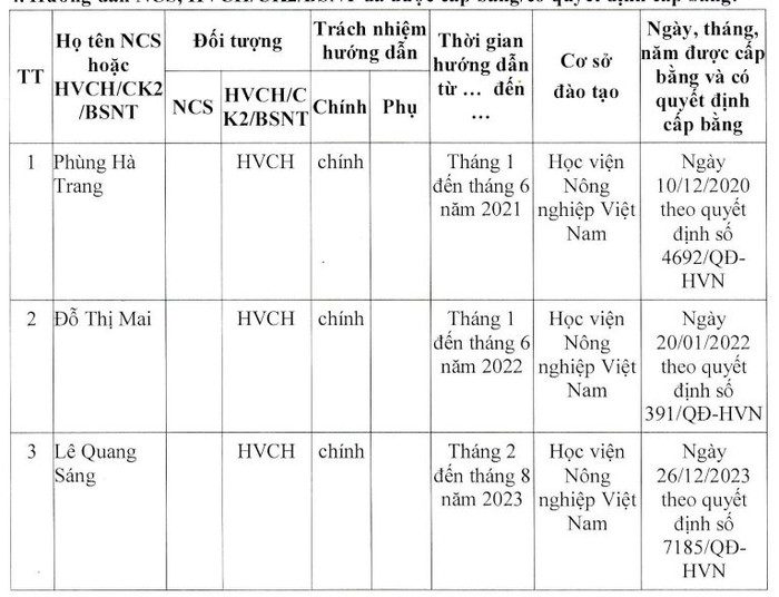 Vị tiến sĩ đã hướng dẫn chính 3 học viên cao học bảo vệ thành công luận văn thạc sĩ. Ảnh chụp màn hình. Vị tiến sĩ đã hướng dẫn chính 3 học viên cao học bảo vệ thành công luận văn thạc sĩ. Ảnh chụp màn hình.