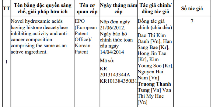 Bằng độc quyền sáng chế, giải pháp hữu ích mà Tiến sĩ Trương Thanh Tùng là đồng tác giả chính. Ảnh chụp màn hình. sáng chế.png