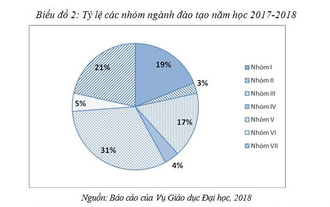 Tỷ lệ các nhóm ngành đào tạo năm học 2017-2018 (Ảnh chụp tài liệu) Tỷ lệ các nhóm ngành đào tạo năm học 2017-2018 (Ảnh chụp tài liệu)