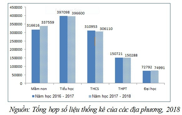 Số lượng giáo viên mầm non, phổ thông và giảng viên đại học năm học 2017 - 2018 với năm học 2016 - 2017 (Nguồn Bộ Giáo dục và Đào tạo) Số lượng giáo viên mầm non, phổ thông và giảng viên đại học năm học 2017 - 2018 với năm học 2016 - 2017 (Nguồn Bộ Giáo dục và Đào tạo)