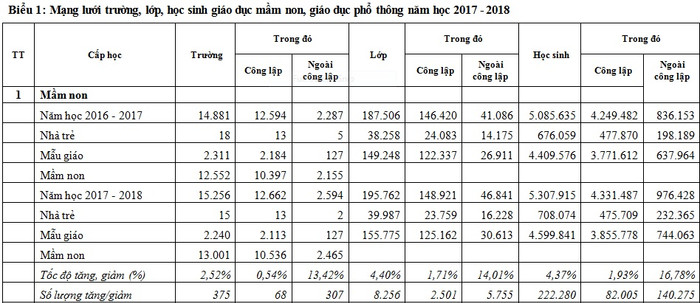 Mạng lưới trường, lớp, học sinh giáo dục mầm non năm học 2017-2018 so với năm học 2016-2017 (Ảnh: Nguồn Bộ Giáo dục và Đào tạo) Mạng lưới trường, lớp, học sinh giáo dục mầm non năm học 2017-2018 so với năm học 2016-2017 (Ảnh: Nguồn Bộ Giáo dục và Đào tạo)