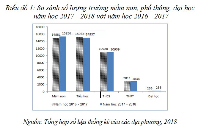 So sánh số lượng trường mầm non, phổ thông đại học năm 2017-2018 so với năm học 2016-2017 - Ảnh chụp tài liệu của Bộ Giáo dục và Đào tạo So sánh số lượng trường mầm non, phổ thông đại học năm 2017-2018 so với năm học 2016-2017 - Ảnh chụp tài liệu của Bộ Giáo dục và Đào tạo